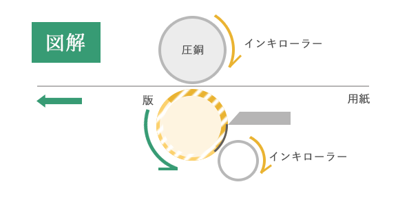 凹版（グラビア）印刷