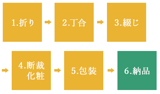 製本工程